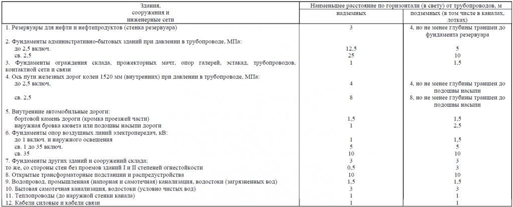 СНиП 2.11.03 табл 5.png