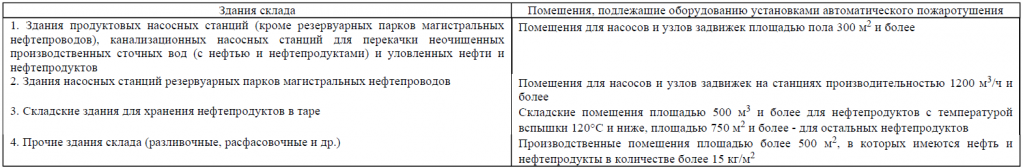 СНиП 2.11.03 табл 7.png