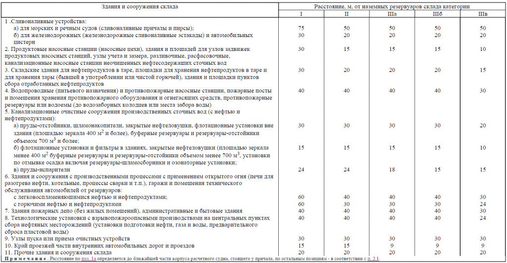 СНиП 2.11.03-93 табл3.jpg