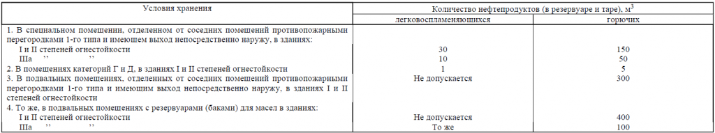 СНиП 2.11.03 табл 12.png