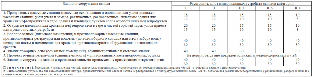 СНиП 2.11.03-93 табл4.jpg
