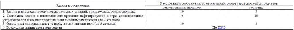 СНиП 2.11.03-93 табл10.jpg